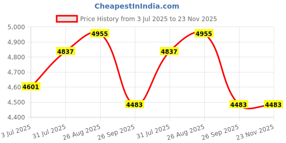 industrybuying.com RS PRO Motor Protection Circuit Breaker 0.24-0.4 A, 3313573 rs pro Price History Graph from 3 Jul 2025 to 22 Nov 2025