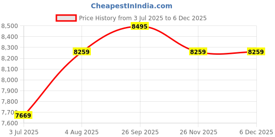 industrybuying.com RS PRO Motor Protection Circuit Breaker 0.25-0.4 A, 1216846 rs pro Price History Graph from 3 Jul 2025 to 5 Dec 2025
