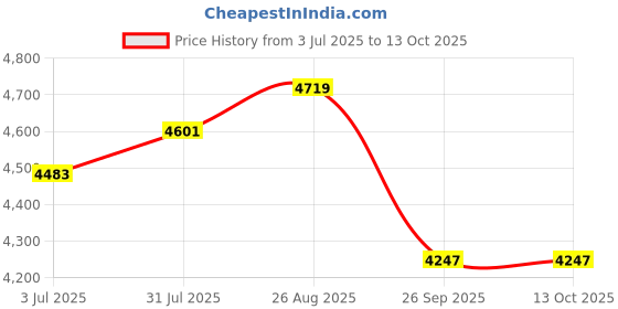 industrybuying.com RS PRO Motor Protection Circuit Breaker 0.4-0.6 A, 3313589 rs pro Price History Graph from 3 Jul 2025 to 9 Oct 2025