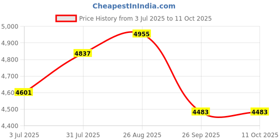 industrybuying.com RS PRO Motor Protection Circuit Breaker 0.6-1 A, 3313595 rs pro Price History Graph from 3 Jul 2025 to 10 Oct 2025