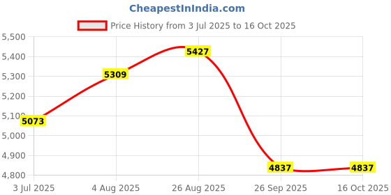 industrybuying.com RS PRO Motor Protection Circuit Breaker 1-1.6 A, 1216849 rs pro Price History Graph from 3 Jul 2025 to 16 Oct 2025