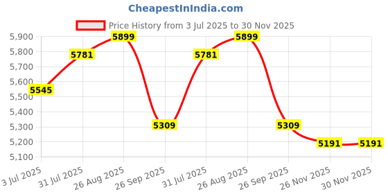 industrybuying.com RS PRO Motor Protection Circuit Breaker 10-16 A, 3313668 rs pro Price History Graph from 3 Jul 2025 to 30 Nov 2025