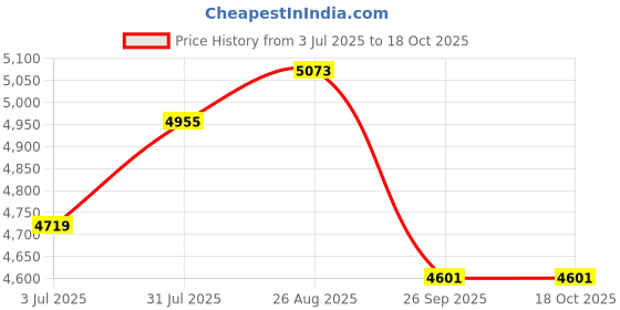 industrybuying.com RS PRO Motor Protection Circuit Breaker 4-6 A, 3313646 rs pro Price History Graph from 3 Jul 2025 to 18 Oct 2025