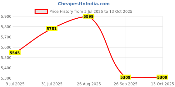 industrybuying.com RS PRO Motor Protection Circuit Breaker 6-10 A, 3313652 rs pro Price History Graph from 3 Jul 2025 to 13 Oct 2025