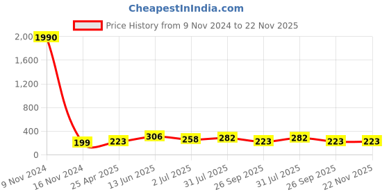 industrybuying.com RS PRO Mount PCB Socket 10 Contact 2 Row 2.54 mm Pitch Solder Termination, 2518222 rs pro Price History Graph from 9 Nov 2024 to 22 Nov 2025
