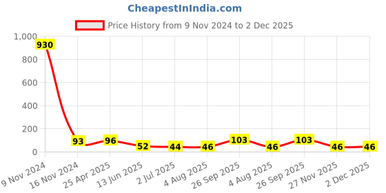 industrybuying.com RS PRO Mount PCB Socket 5 Contact 1 Row 2.54 mm Pitch Solder Termination, 2518200 rs pro Price History Graph from 9 Nov 2024 to 2 Dec 2025