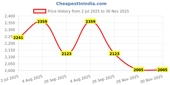 industrybuying.com RS PRO Mounting Base 25 mm Dia Extension Stem, 1902917 rs pro Price History Graph from 2 Jul 2025 to 29 Nov 2025
