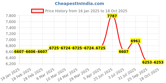 industrybuying.com RS PRO Mounting Bracket Fan Mount for use with RS PRO Commercial Fan, 2213566 rs pro Price History Graph from 16 Jan 2025 to 18 Oct 2025