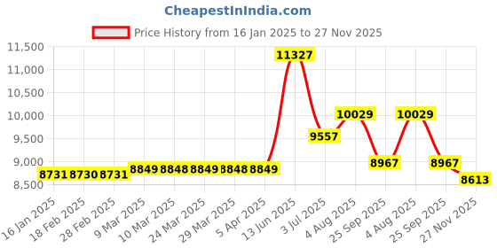 industrybuying.com RS PRO Mounting Bracket Fan Mount for use with RS PRO Commercial Fan, 2213568 rs pro Price History Graph from 16 Jan 2025 to 27 Nov 2025