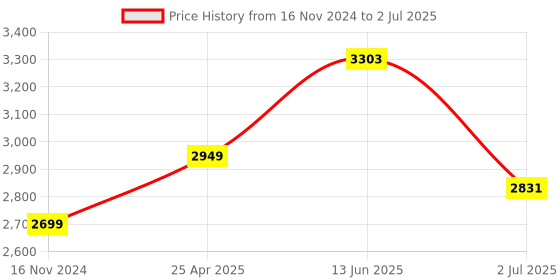 industrybuying.com RS PRO Mounting Bracket for M4 - M18 Proximity Sensors, 7141697 rs pro Price History Graph from 16 Nov 2024 to 2 Jul 2025