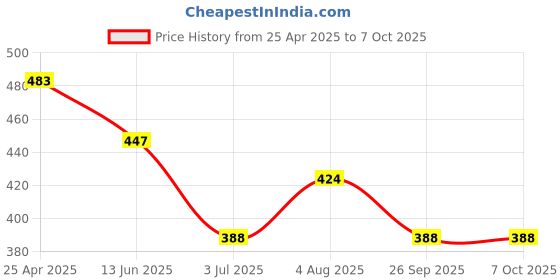 industrybuying.com RS PRO Mounting Bracket for Use with Hermetic Enclosures, 40 x 20 x 8mm Model No 2006740 rs pro Price History Graph from 25 Apr 2025 to 6 Oct 2025