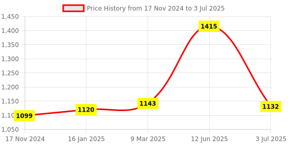 industrybuying.com RS PRO Mounting Bracket for Use with M08 Sensor, 2133661 rs pro Price History Graph from 17 Nov 2024 to 3 Jul 2025