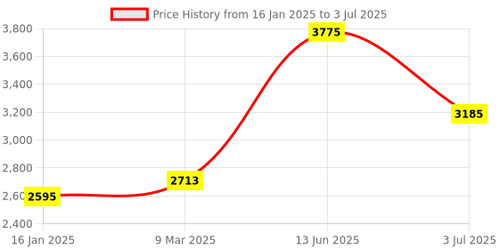 industrybuying.com RS PRO Mounting Bracket for Use with M12, M14, M18, M4, M5 & M8 Type, 256001 rs pro Price History Graph from 16 Jan 2025 to 3 Jul 2025