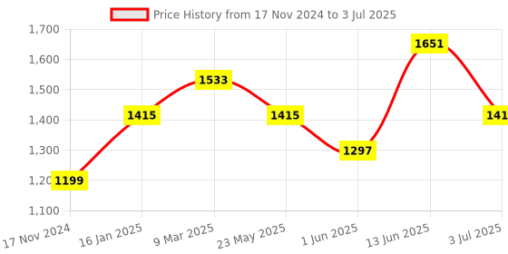 industrybuying.com RS PRO Mounting Bracket for Use with M12 Sensor, 2133660 rs pro Price History Graph from 17 Nov 2024 to 3 Jul 2025