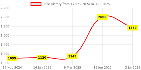 industrybuying.com RS PRO Mounting Bracket for Use with M18 Sensor, 2133659 rs pro Price History Graph from 17 Nov 2024 to 3 Jul 2025