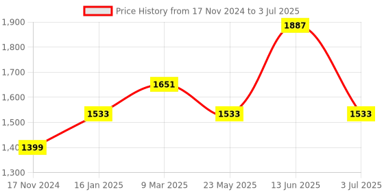 industrybuying.com RS PRO Mounting Bracket for Use with M30 Sensor, 2133662 rs pro Price History Graph from 17 Nov 2024 to 3 Jul 2025