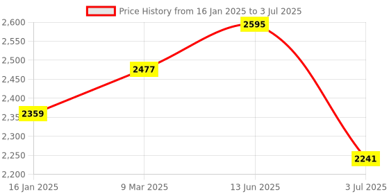 industrybuying.com RS PRO Mounting Bracket for Use with M30 Type, 256017 rs pro Price History Graph from 16 Jan 2025 to 3 Jul 2025
