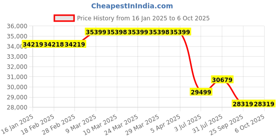 industrybuying.com RS PRO Mounting Bracket Siren Single-Tone 110 V AC 114 dB at 1 m, 2222433 rs pro Price History Graph from 16 Jan 2025 to 6 Oct 2025