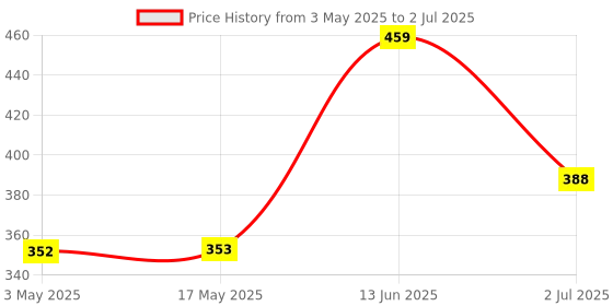 industrybuying.com RS PRO Mounting Kit for Use with 107 mm width PCB&#146;s, 1947601 rs pro Price History Graph from 3 May 2025 to 2 Jul 2025