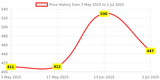 industrybuying.com RS PRO Mounting Kit for Use with 107 mm width PCB&#146;s, 1947603 rs pro Price History Graph from 3 May 2025 to 2 Jul 2025