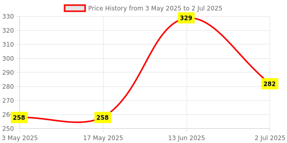industrybuying.com RS PRO Mounting Kit for Use with 107 mm width PCB&#146;s, 1947606 rs pro Price History Graph from 3 May 2025 to 2 Jul 2025