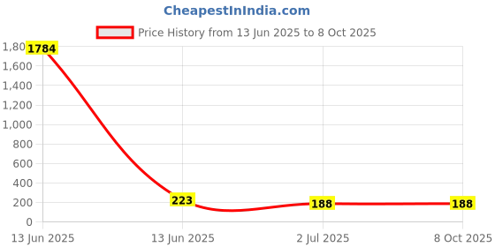 industrybuying.com RS PRO Mounting Kit for Use with 72 mm width PCB&#146;s, 1947608 rs pro Price History Graph from 13 Jun 2025 to 8 Oct 2025