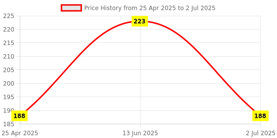 industrybuying.com RS PRO Mounting Kit for Use with 72 mm width PCB’s, 1947609 rs pro Price History Graph from 25 Apr 2025 to 2 Jul 2025