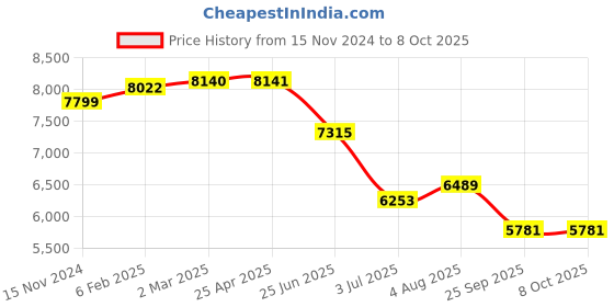 industrybuying.com RS PRO Mounting Kit for use with Motor, 336214 rs pro Price History Graph from 15 Nov 2024 to 8 Oct 2025