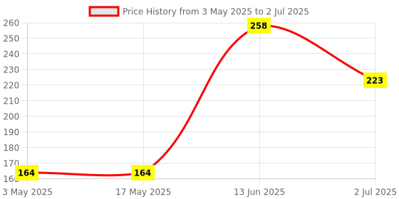 industrybuying.com RS PRO Mounting Kit for Use with Mounting Kit, 1947610 rs pro Price History Graph from 3 May 2025 to 2 Jul 2025