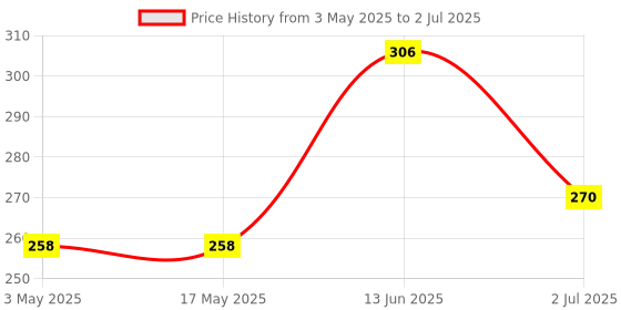 industrybuying.com RS PRO Mounting Kit for Use with Mounting Kit, 1947611 rs pro Price History Graph from 3 May 2025 to 2 Jul 2025