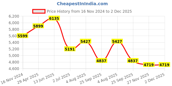 industrybuying.com RS PRO Moving Iron Frequency Control Meter, 9010573 rs pro Price History Graph from 16 Nov 2024 to 2 Dec 2025