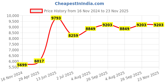 industrybuying.com RS PRO Moving Iron Frequency Control Meter, 9010576 rs pro Price History Graph from 16 Nov 2024 to 23 Nov 2025
