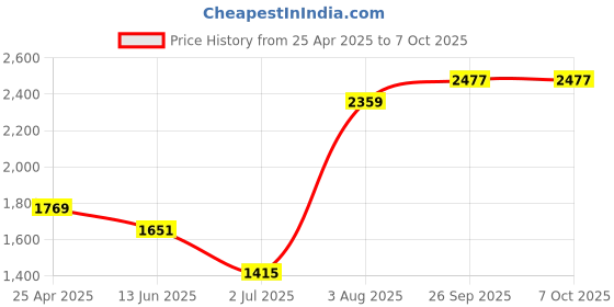 industrybuying.com RS PRO MP-1 Non Contact Voltage Indicator, 600V to 1000V Model No 1365674 rs pro Price History Graph from 25 Apr 2025 to 7 Oct 2025