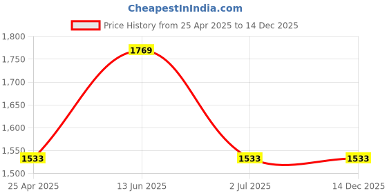 industrybuying.com RS PRO Mudguard Washer Bright Zinc Plated Steel M6, 6667769 (Bag of 100 pcs) rs pro Price History Graph from 25 Apr 2025 to 14 Dec 2025