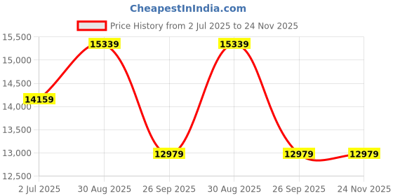 industrybuying.com RS PRO Multi-Conductor Data Cable 0.34 mm² 2 Cores 22 AWG Screened 100 m Grey Sheath, 1368205 rs pro Price History Graph from 2 Jul 2025 to 23 Nov 2025