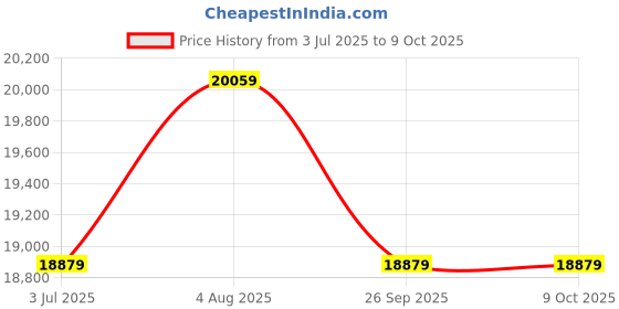 industrybuying.com RS PRO Multi-Conductor Data Cable 0.34 mm² 4 Cores 22 AWG Screened 100 m Grey Sheath, 1368208 rs pro Price History Graph from 3 Jul 2025 to 9 Oct 2025