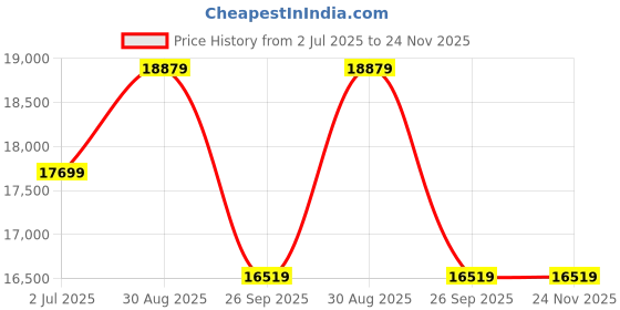 industrybuying.com RS PRO Multi-Conductor Data Cable 0.50 mm² 2 Cores 20 AWG Screened 100 m Grey Sheath, 1368210 rs pro Price History Graph from 2 Jul 2025 to 23 Nov 2025