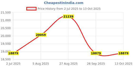 industrybuying.com RS PRO Multi-Conductor Data Cable 0.50 mm² 3 Cores 20 AWG Screened 100 m Grey Sheath, 1368211 rs pro Price History Graph from 2 Jul 2025 to 12 Oct 2025