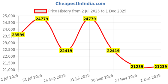 industrybuying.com RS PRO Multi-Conductor Data Cable 0.50 mm² 4 Cores 20 AWG Screened 100 m Grey Sheath, 1368213 rs pro Price History Graph from 2 Jul 2025 to 30 Nov 2025
