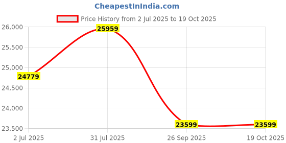 industrybuying.com RS PRO Multi-Conductor Data Cable 1.0 mm² 2 Cores 17AWG Screened 100 m Grey Sheath, 1368217 rs pro Price History Graph from 2 Jul 2025 to 18 Oct 2025