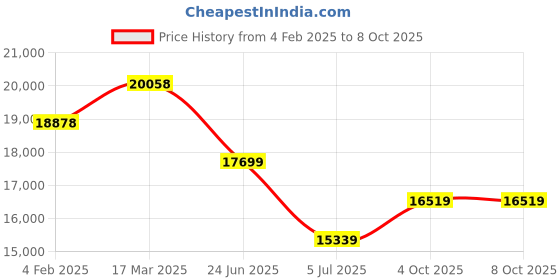 industrybuying.com RS PRO Multi-Function Connection Base Black 120-240 V AC, 1902816 rs pro Price History Graph from 4 Feb 2025 to 8 Oct 2025