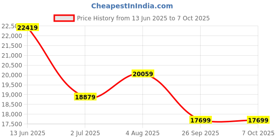 industrybuying.com RS PRO Multi-Function Connection Base Black 24 V AC/DC, 1902815 rs pro Price History Graph from 13 Jun 2025 to 7 Oct 2025