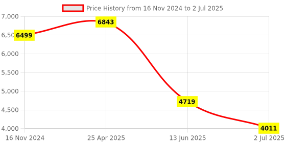 industrybuying.com RS PRO Multi Function Timer Relay DIN Rail Mount 12 to 230 V AC/DC Model No. 1026122 rs pro Price History Graph from 16 Nov 2024 to 2 Jul 2025