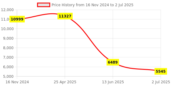 industrybuying.com RS PRO Multi Function Timer Relay DIN Rail Mount 12 to 230 V AC/DC Model No. 1026123 rs pro Price History Graph from 16 Nov 2024 to 2 Jul 2025