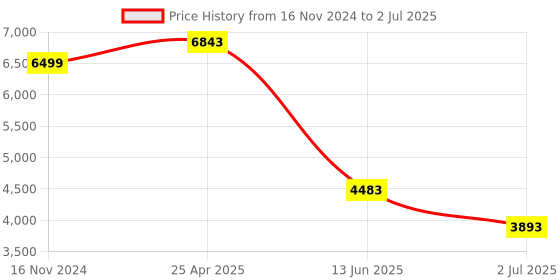 industrybuying.com RS PRO Multi Function Timer Relay DIN Rail Mount 12 to 230 V AC/DC Model No. 1026124 rs pro Price History Graph from 16 Nov 2024 to 2 Jul 2025