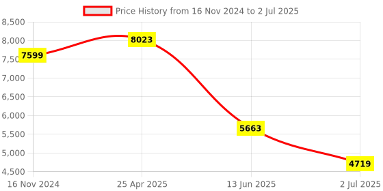 industrybuying.com RS PRO Multi Function Timer Relay DIN Rail Mount 12 to 230 V AC/DC Model No. 1026125 rs pro Price History Graph from 16 Nov 2024 to 2 Jul 2025