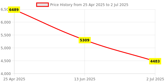 industrybuying.com RS PRO Multi Function Timer Relay DIN Rail Mount 12 to 230 V AC/DC Model No. 1026127 rs pro Price History Graph from 25 Apr 2025 to 2 Jul 2025