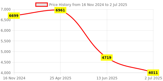 industrybuying.com RS PRO Multi Function Timer Relay DIN Rail Mount 12 to 230 V AC/DC Model No. 1026128 rs pro Price History Graph from 16 Nov 2024 to 2 Jul 2025