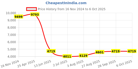 industrybuying.com RS PRO Multi Function Timer Relay DIN Rail Mount 12 to 230 V AC/DC Model No. 1026129 rs pro Price History Graph from 16 Nov 2024 to 5 Oct 2025