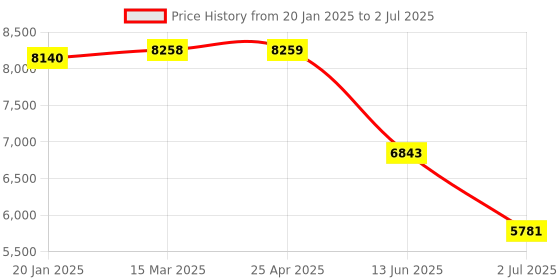 industrybuying.com RS PRO Multi Function Timer Relay DIN Rail Mount 12 to 240 V AC Model No. 2257036 rs pro Price History Graph from 20 Jan 2025 to 2 Jul 2025